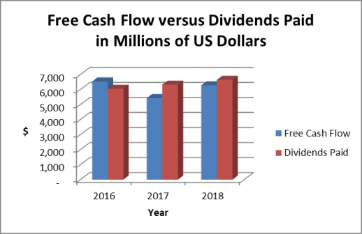 Coke's free cash flow has been insufficient to cover its dividend payments