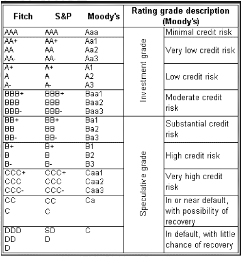 Credit rating evaluation grid