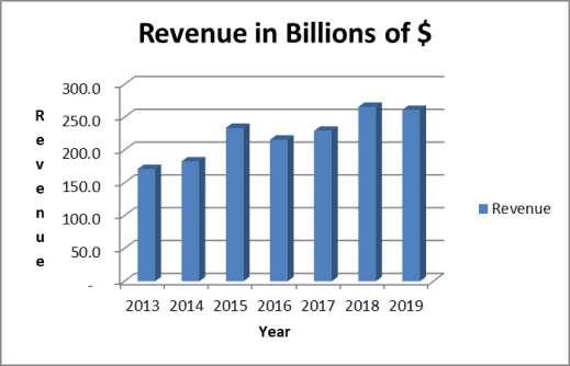 Apple dividend growth is supported by strong revenue gains