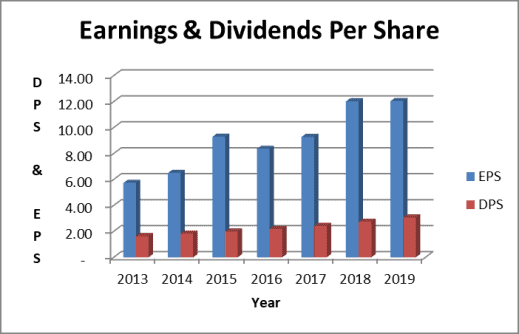 The Apple dividend is small compared to earnings