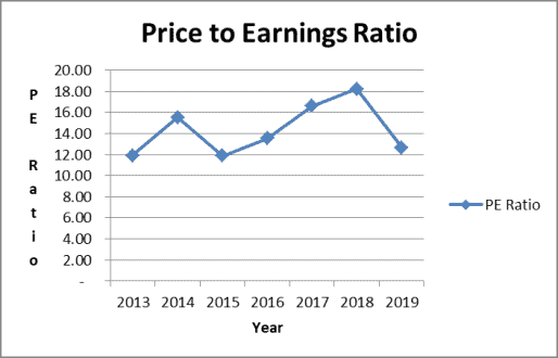 Apples price to earnings ratio is down while the Apple dividend is growing