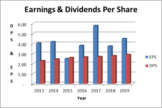 The Procter and Gamble Stock Dividend is well covered by earnings