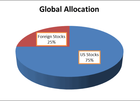 Recommended asset allocation for blue chip stocks