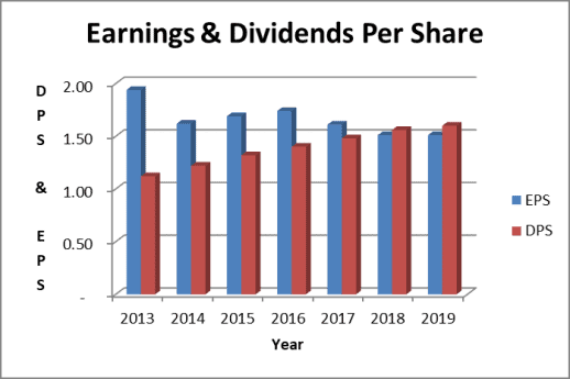 Coca Cola dividends paid exceed earnings