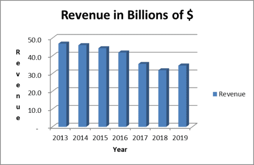 Coca Cola revenues are stabilizing