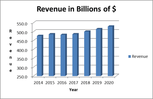 Walmart Dividend & Dividend Growth Low and Slow