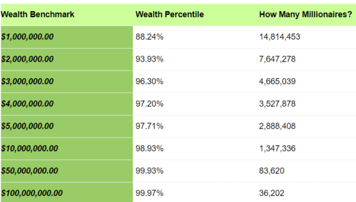 statistics about rich people