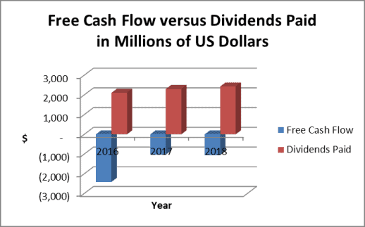 Southern has negative free cash flow