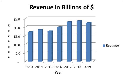Southern's revenue grows organically and through mergers