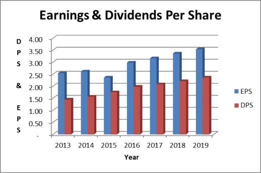 WEC stock dividends and earnings per share