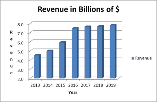 WEC stock is supported by a stable revenue trend