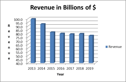 IBM Stock Dividend Review & IBM Stock Analysis | Dividends Diversify