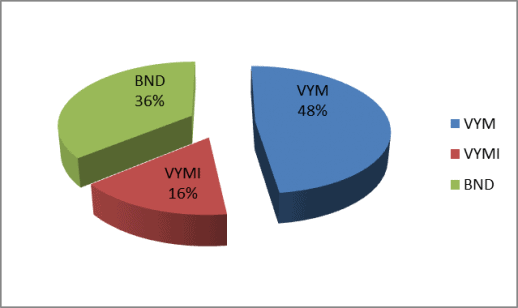 Asset allocation prior to rebalancing the portfolio