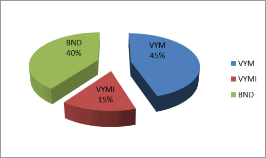 Alocação de ativos -alvo para o portfólio de fundos da Vanguard três