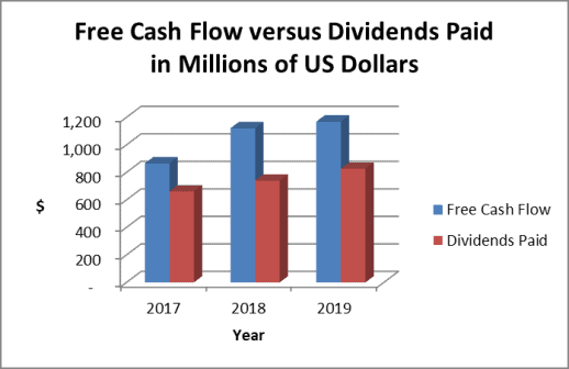 Paychex dividends paid versus free cash flow