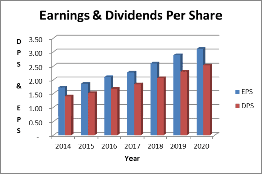 Paychex earnings and dividends per share