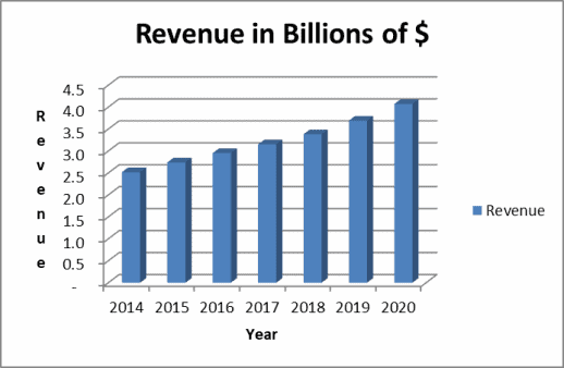 7 year revenue trend