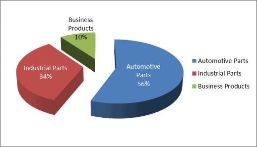 GPC revenue breakdown by business group