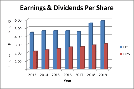 Genuine Parts dividends and earnings per share