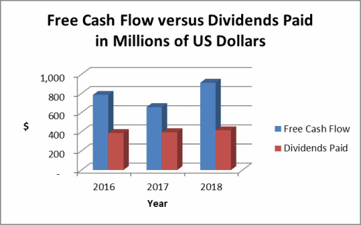 Genuine Parts free cash flow trends