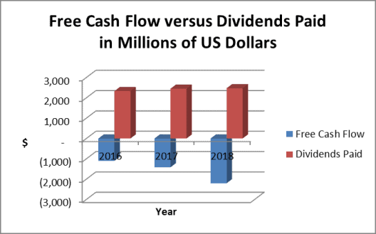Duke Energy free cash flow and dividend payments