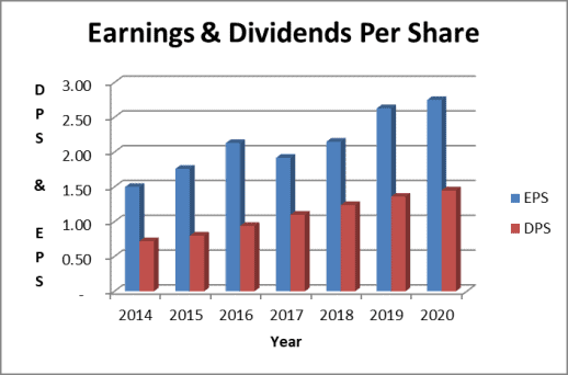 Cisco dividend and earnings per share trend