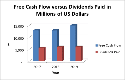 Cisco free cash flow and dividend payments