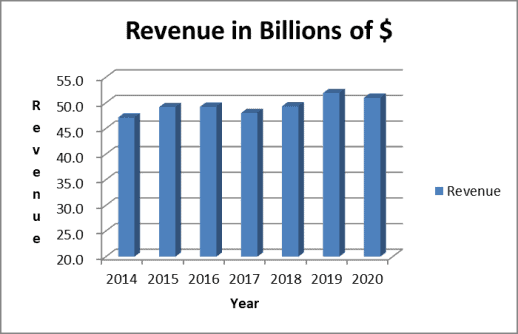 Annual revenue trend