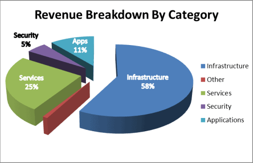Revenues by category