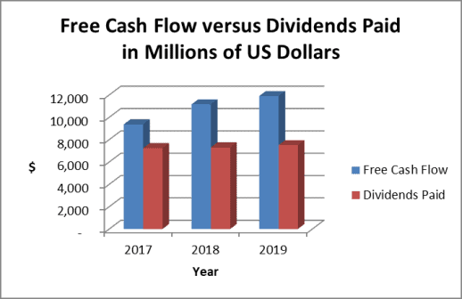 P&G's dividend is well covered by free cash flow as shown in the chart