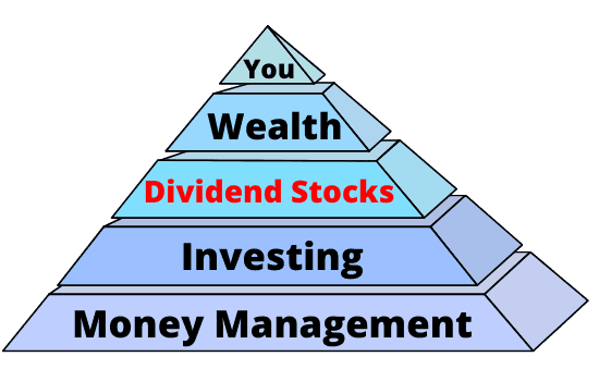 Dividend stocks and the wealth pyramid
