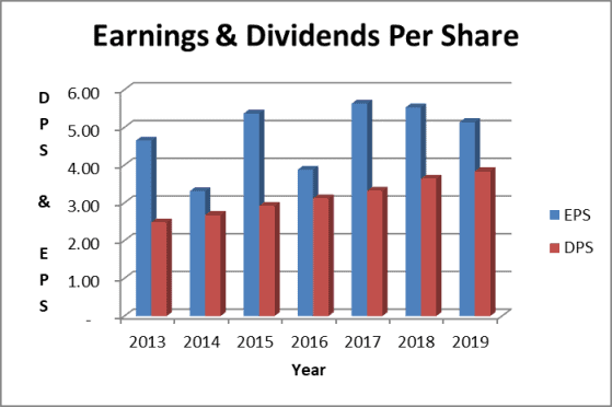 UPS Stock Dividend: Is UPS A Good Dividend Stock For Your Investments?