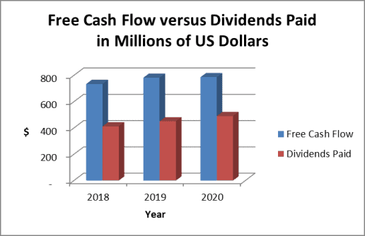 Cash based Clorox dividend payout