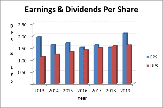 Coca Cola dividend payout ratio
