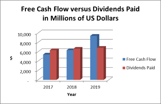 Coca cola dividends and cash flow