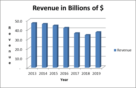Coke stock analysis: revenue trend