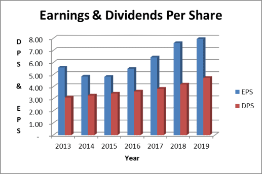 McDonald's dividend payout ratio & EPS