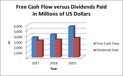 McDonald's dividend payout and cash flow