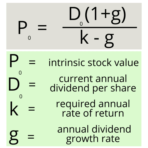 Gordon Growth Model Guide Formula 5 Examples Dividends Diversify