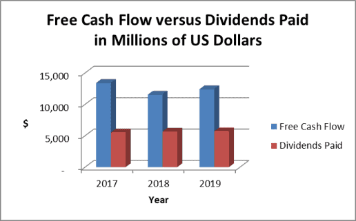 IBM dividend payout ratio based on cash