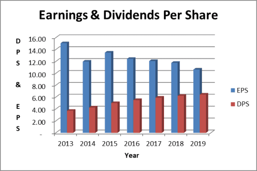 IBM dividend payout ratio based on earnings