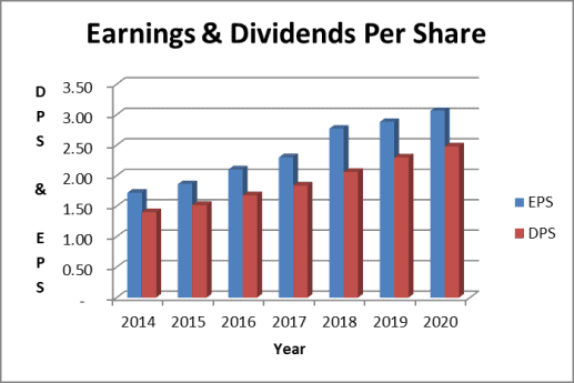 PAYX dividend payout ratio based on earnings