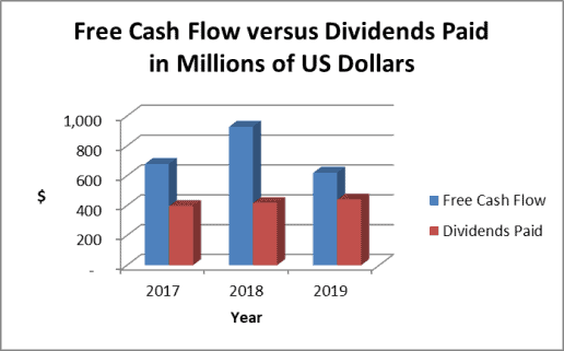 Genuine Parts dividend payout ratio based on cash flow