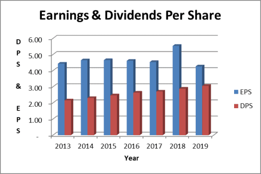 Genuine Parts dividend payout ratio base on earnings