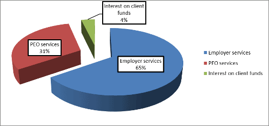 ADP revenue by segment
