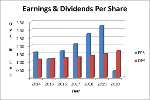sysco dividend payout ratio