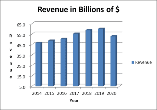 sysco stock analysis: revenue trend