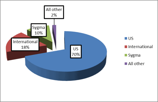 Sysco revenue by segment