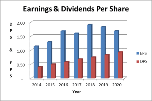 Hormel dividend payout ratio: earnings based