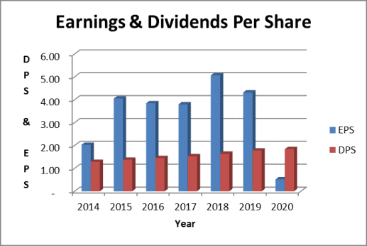 WBA dividend payout ratio: earnings based